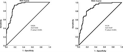 Early autoantibody screening for type 1 diabetes: a Kuwaiti perspective on the advantages of multiplexing chemiluminescent assays